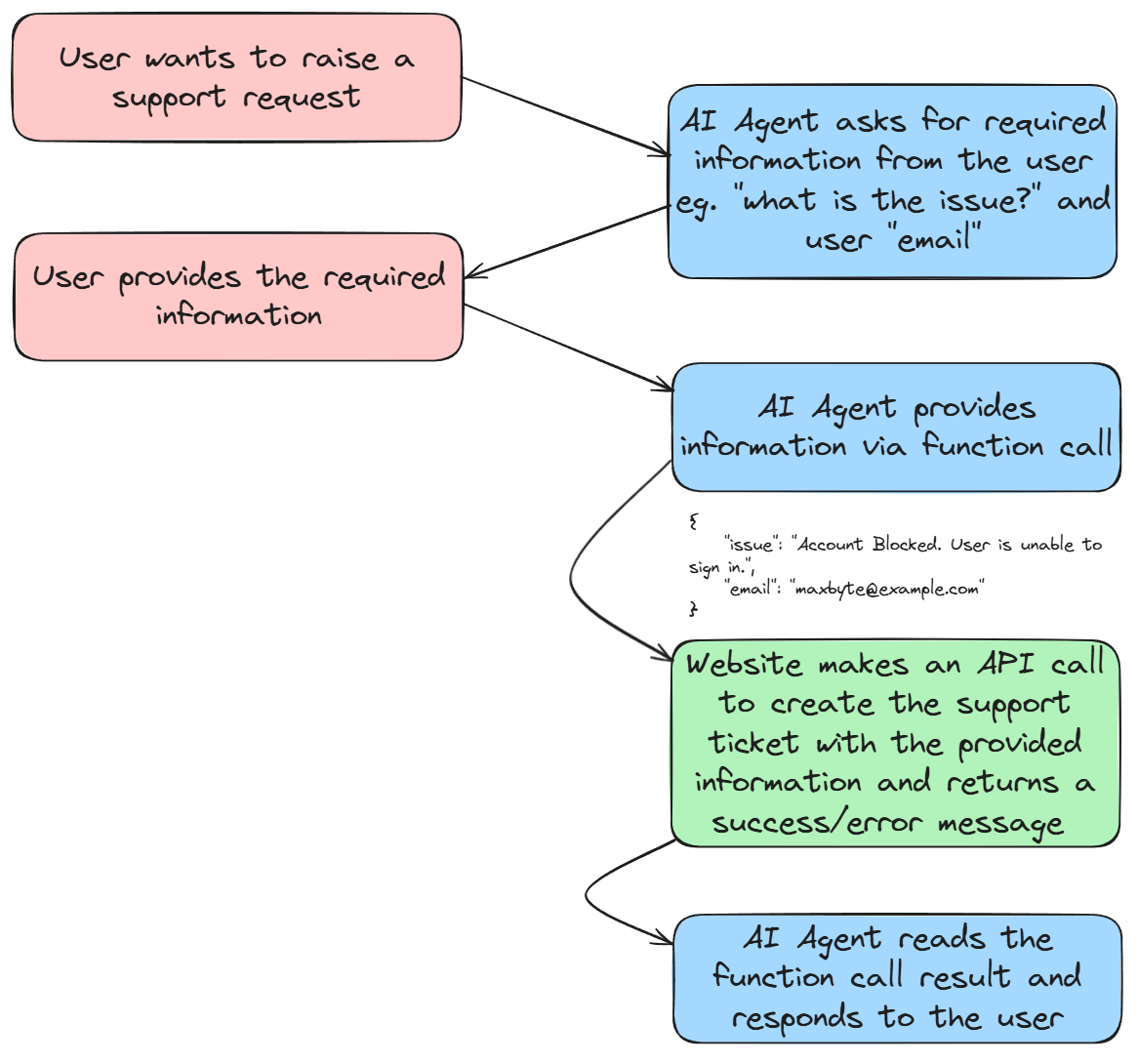 Functions Flow